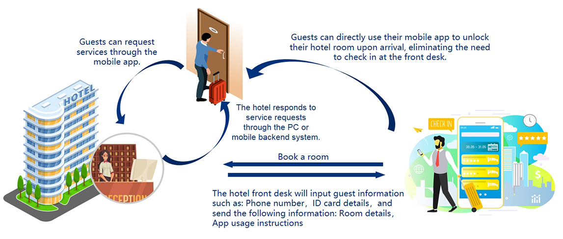 bluetooth hotel system Working Diagram